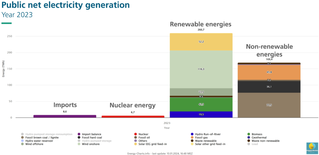 Increase in renewable energy in Germany